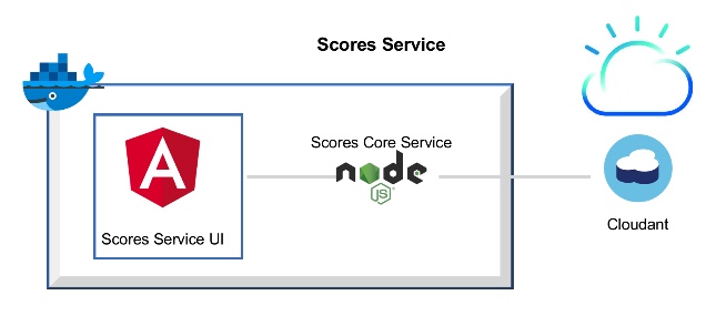 scores-service-docker