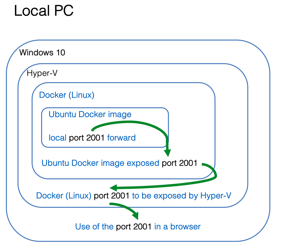 cns-windows-port-forward
