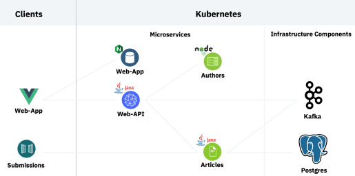 reactive-architecture