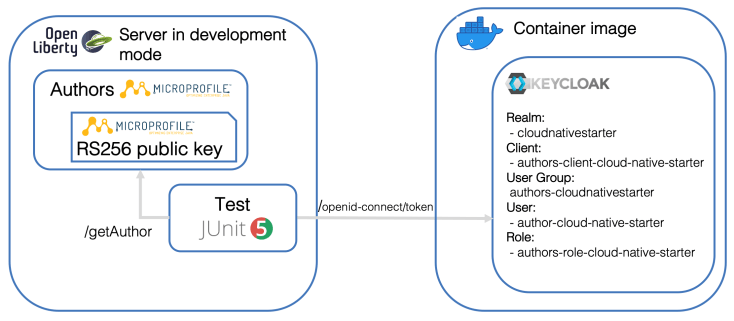 keycloak openliberty microprofile architecture