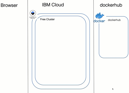 mongodb ibmcloud container hackathon setup