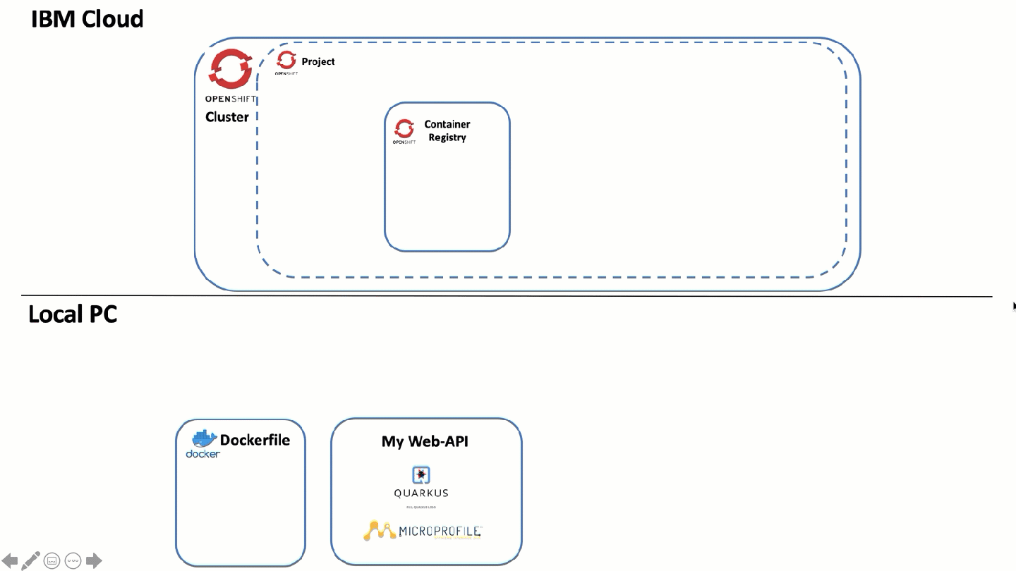 Deploy a Microservice to OpenShift – Thomas Suedbroecker's Blog