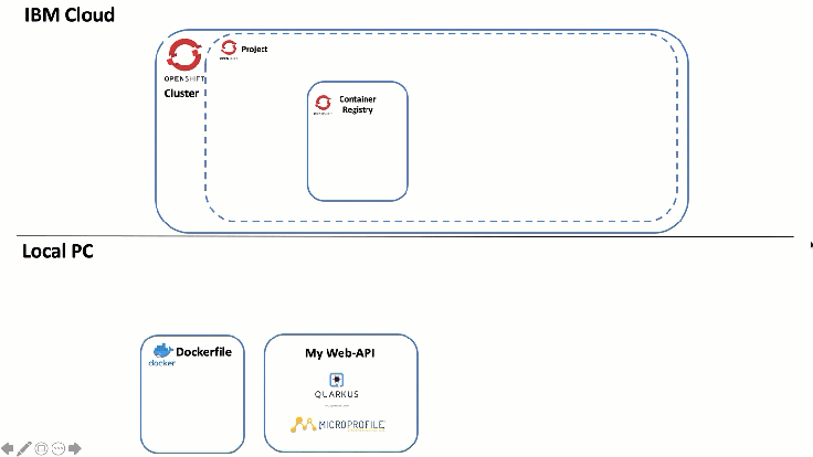 reactive deployment openshift