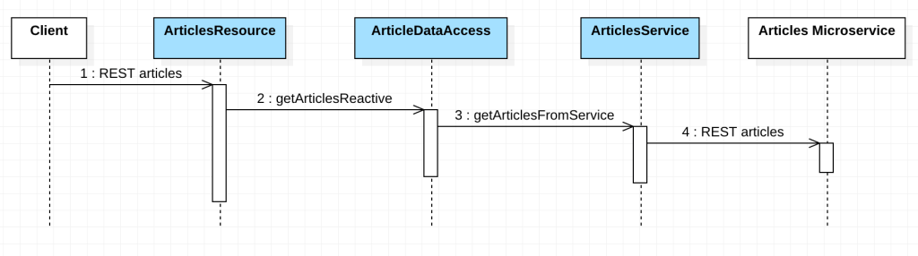 Invoke reactive Endpoints with Quarkus and MicroProfile – Thomas ...