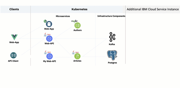 reactive ibmcloud quarkus logdna