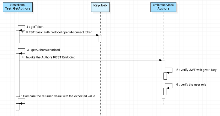 keycloak openliberty microprofile architecture sequence getAuthor
