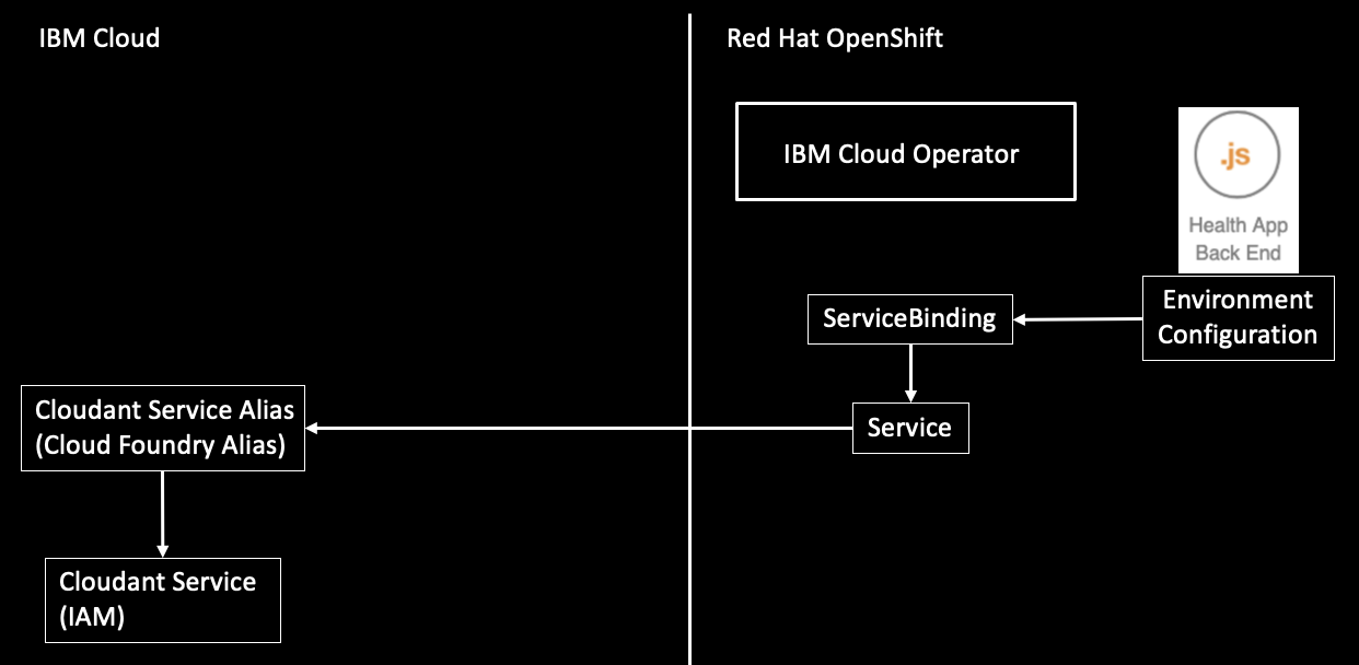 How to configure the IBM Cloud Operator for an existing Cloudant ...