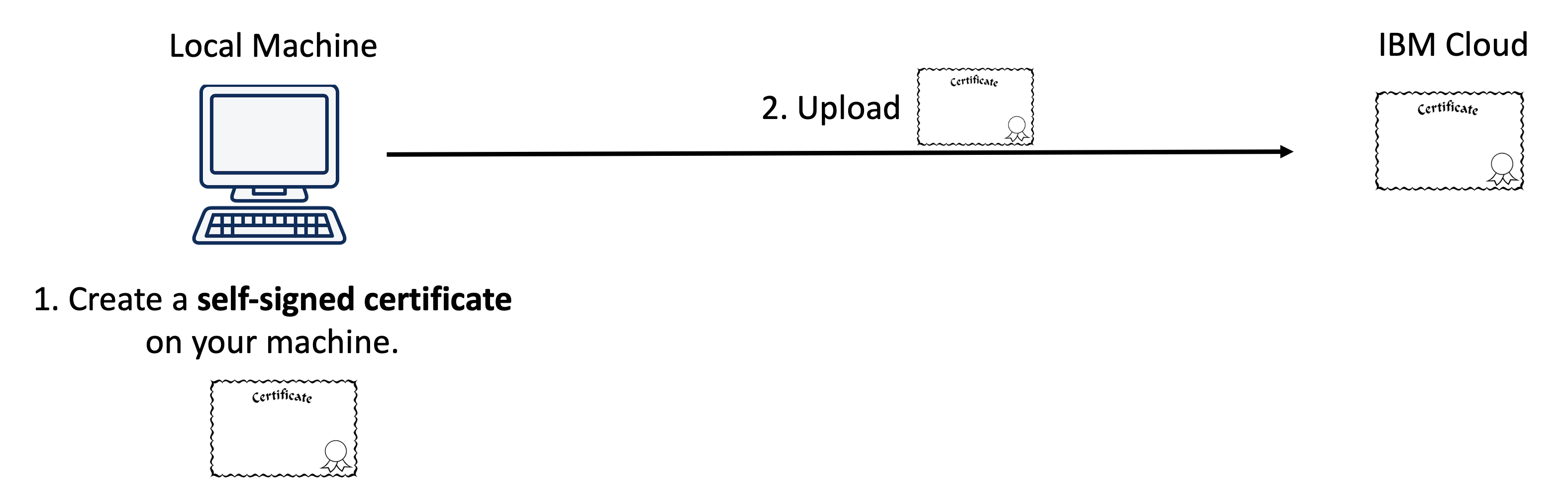 (Outdated) How to setup a self-signed SSL certificate for a Cloud ...