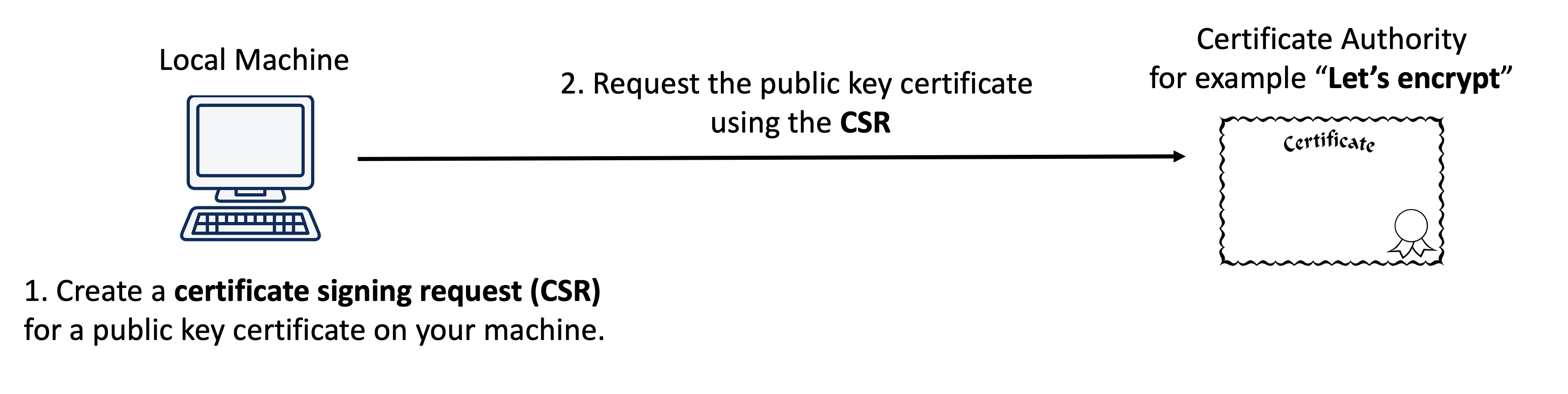 (Outdated) How to setup a self-signed SSL certificate for a Cloud ...