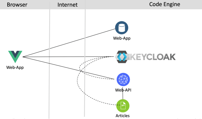 Use environment variables to make a containerized Vue.js frontend ...