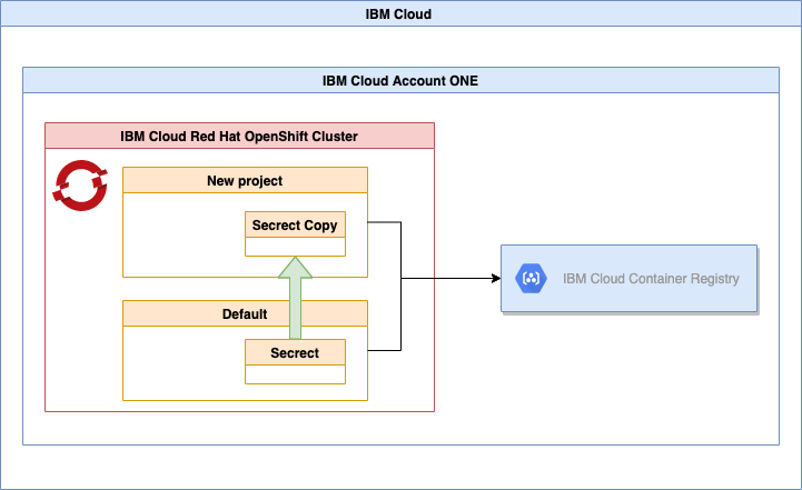 Configure a project in an IBM Cloud Red Hat OpenShift cluster to access ...