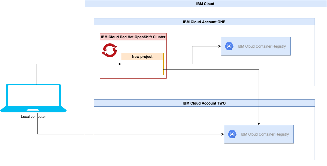 Configure a project in an IBM Cloud Red Hat OpenShift cluster to access ...