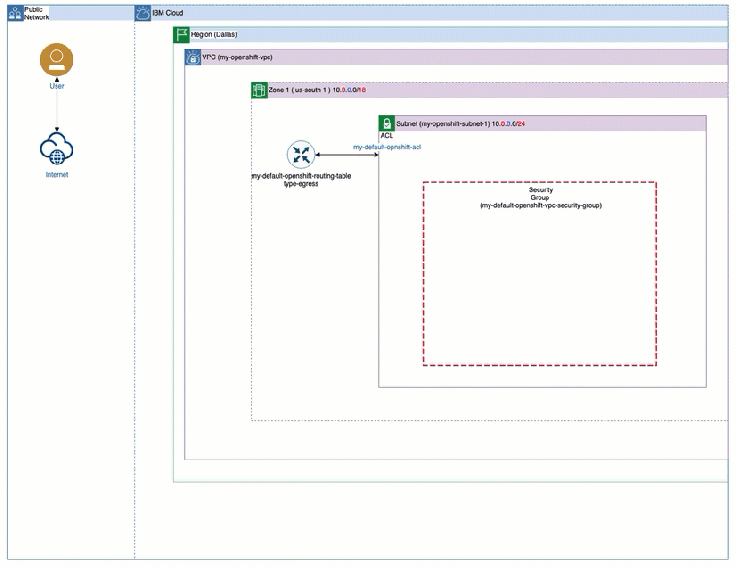 Automated creation of a Red Hat OpenShift cluster on IBM Cloud using ...