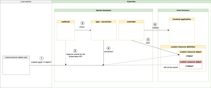 Add a conversion webhook to an operator to convert API versions ...