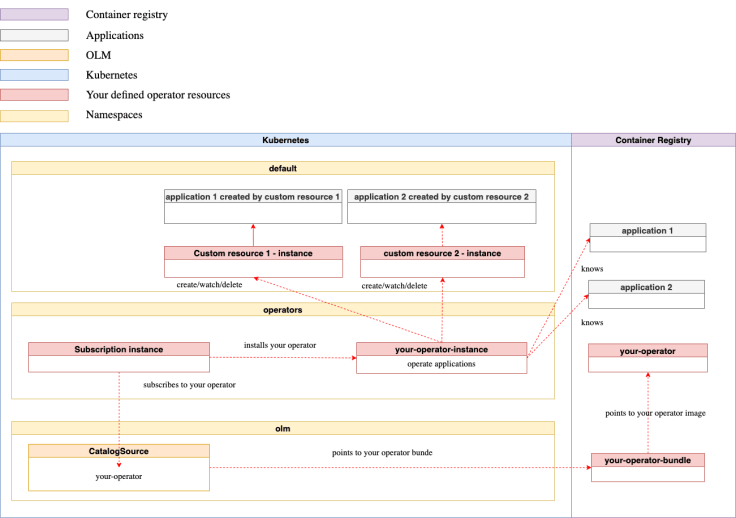 Develop Operator A simple GO operator development learning journey – Thomas Suedbroecker ...