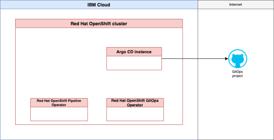 Use Software Everywhere and IasCable to setup GitOps on a Red Hat ...