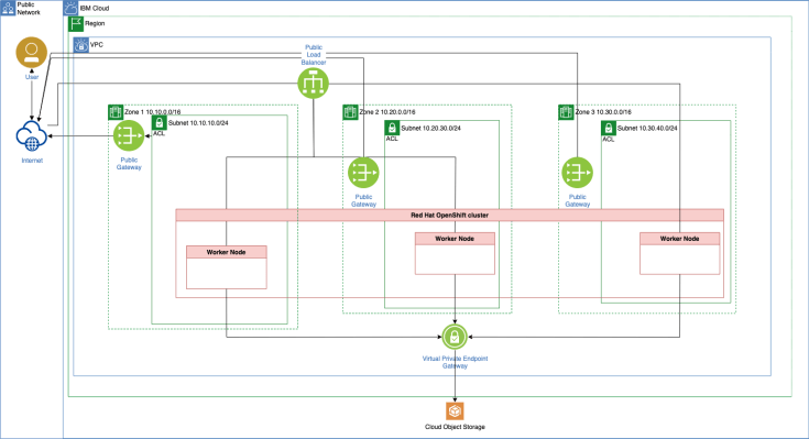 Use IasCable to create a Virtual Private Cloud and a Red Hat OpenShift ...