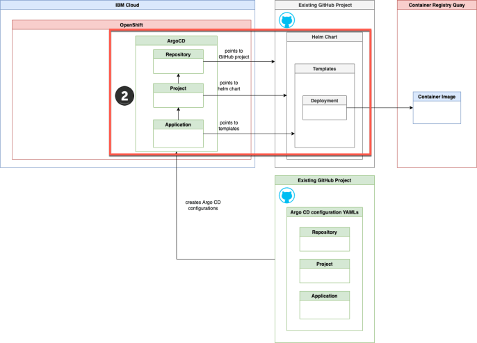 How to use a declarative setup for Argo CD to deploy an application ...