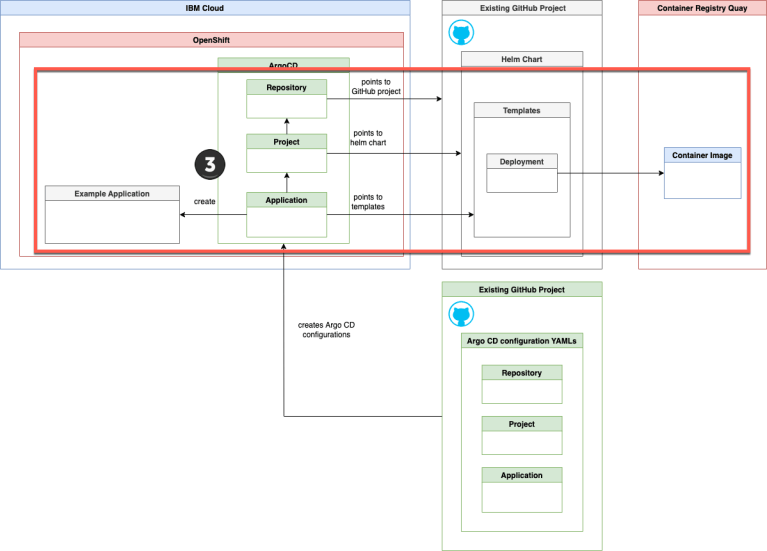 How to use a declarative setup for Argo CD to deploy an application ...