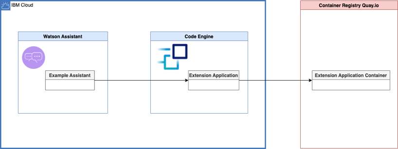 Open the door wide open for Watson Assistant with “custom extensions ...
