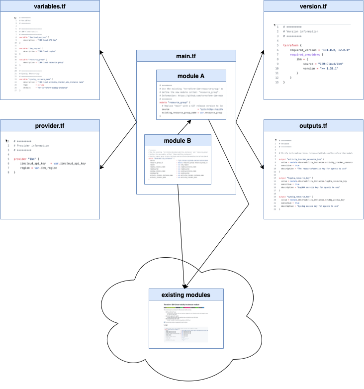 Short example/cheat sheet how to use the new terraform module for IBM ...