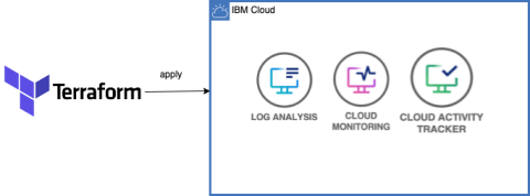 Short example/cheat sheet how to use the new terraform module for IBM ...