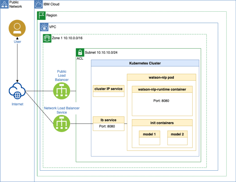 Run Watson NLP for Embed on an IBM Cloud Kubernetes cluster in a ...