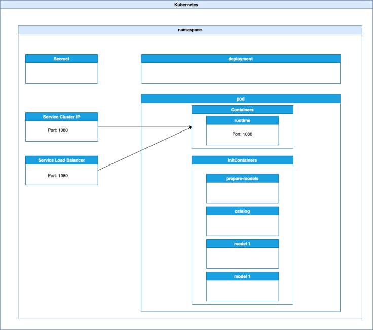 Run Watson Speech to Text for Embed on an IBM Cloud Kubernetes cluster ...