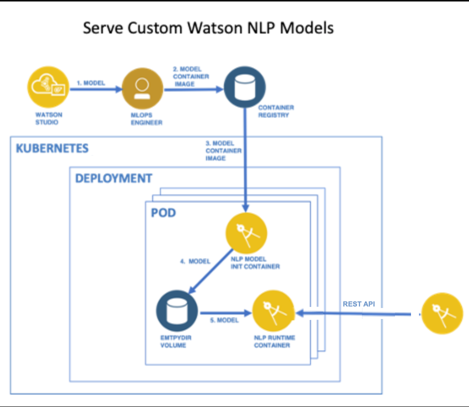 How to create a model container image for Watson NLP for Embed – Thomas ...