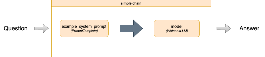 Implementing LangChain AI Agent with WatsonxLLM for a Weather Queries ...