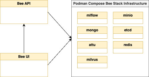 CheatSheet “Ready to Go” for Bee API and UI development – Thomas ...