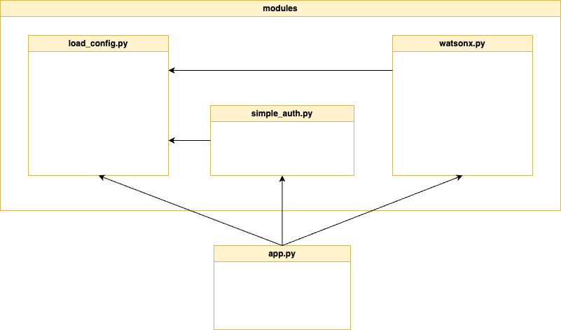 Simplified Example to build a Web Chat App with watsonx and Streamlit ...