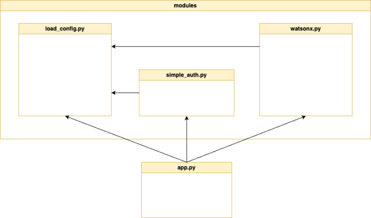 Simplified Example to build a Web Chat App with watsonx and Streamlit ...