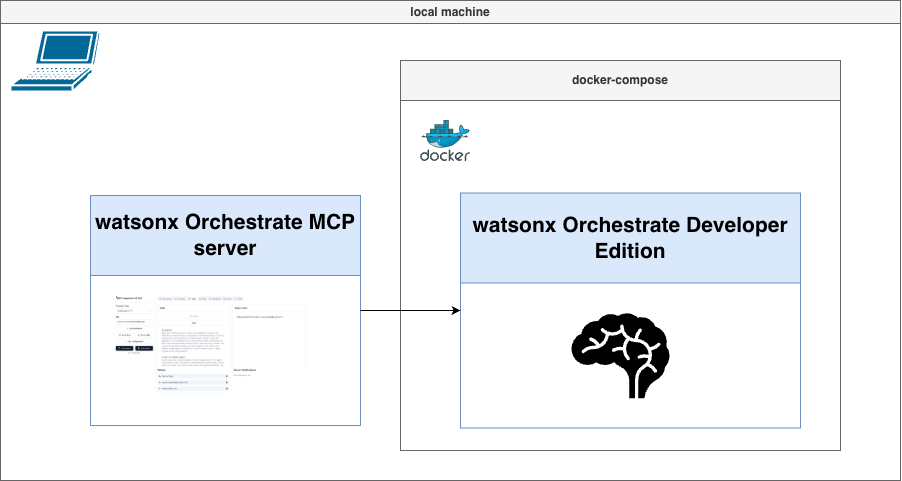 Watson Server Access watsonx Orchestrate functionality over an MCP server – Thomas ...