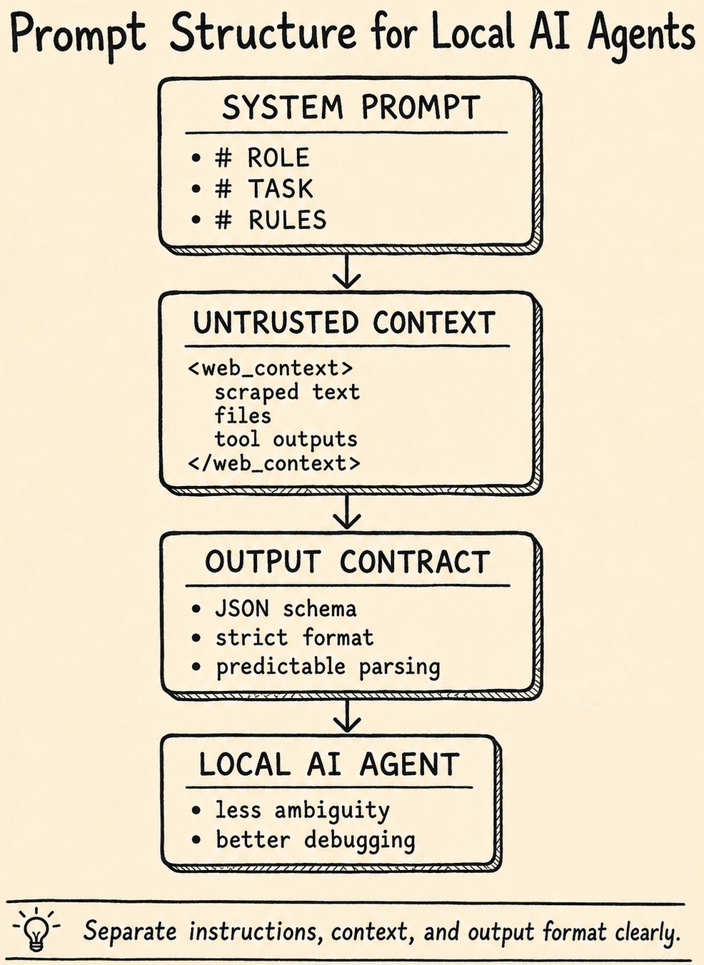 Prompting Cheat Sheet for Local LLMs and Autonomous Agents – Thomas ...