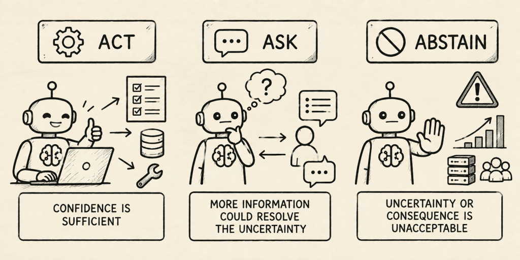 Illustration depicting decision-making actions: 'ACT' with a confident robot using a laptop, 'ASK' showing a robot seeking information, and 'ABSTAIN' with a robot indicating unacceptable uncertainty.