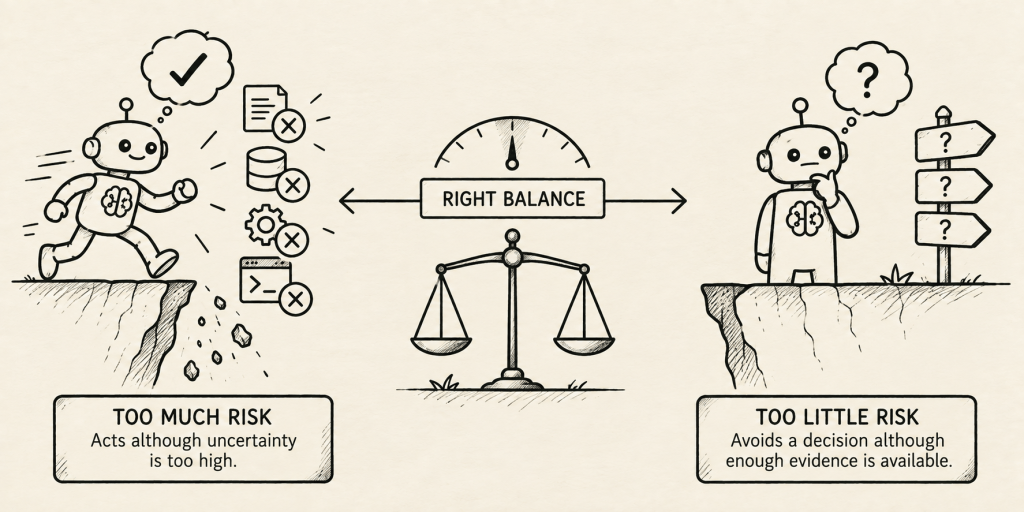 A cartoon robot on the left showing 'Too Much Risk' with checkmarks and data, representing hasty actions despite high uncertainty.