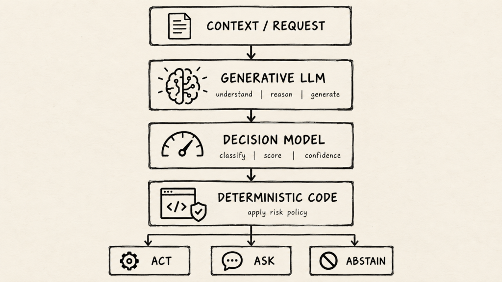 A flowchart illustrating a process that includes 'Context/Request', 'Generative LLM', 'Decision Model', and 'Deterministic Code', leading to actions such as 'Act', 'Ask', and 'Abstain'.