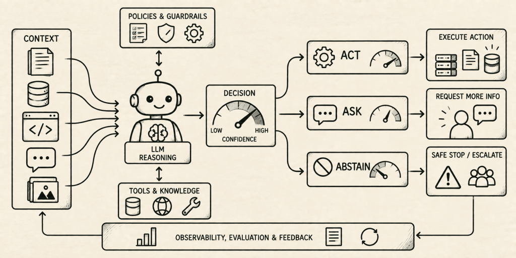 Flowchart illustrating a decision-making process involving LLM reasoning, context, and actions like asking for more information, acting, abstaining, or escalating issues.