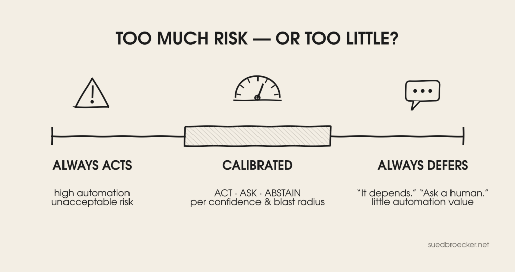 Infographic illustrating the balance of risk in automation, with three categories: 'Always Acts,' 'Calibrated,' and 'Always Defers' indicating levels of automation and decision-making based on risk.