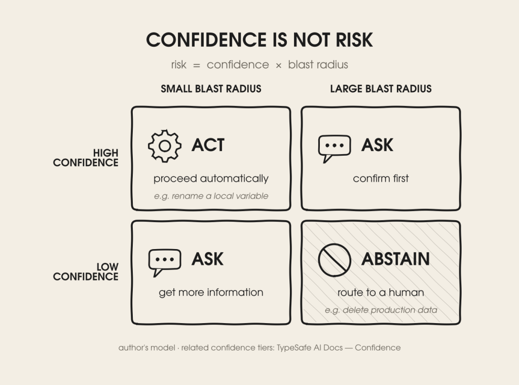 A diagram illustrating the concept 'Confidence is Not Risk', showing a risk assessment matrix with four quadrants labeled ACT, ASK, ASK, and ABSTAIN based on confidence levels and blast radii.