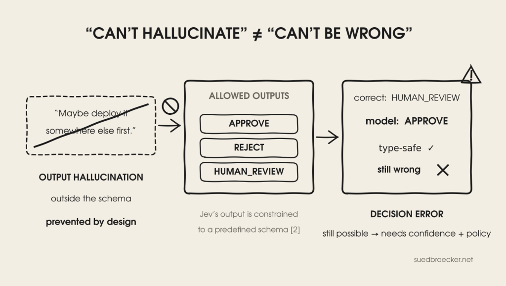A diagram explaining the differences between not hallucinating and not being wrong in decision-making processes, featuring terms like output hallucination, allowed outputs (approve, reject, human review), and decision error.